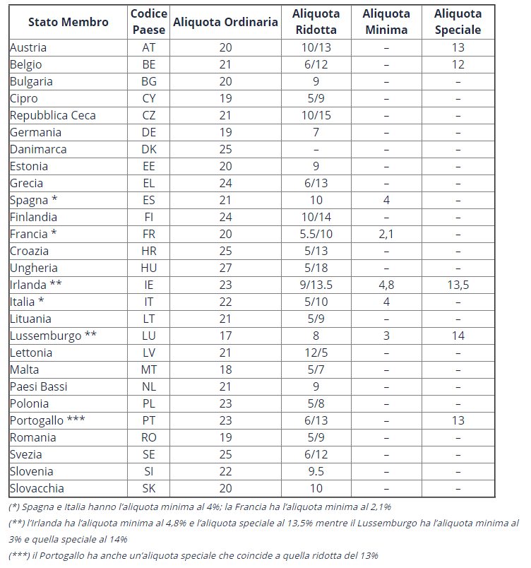Configurazione di aliquote IVA per regime OSS Ready Pro Manuale utente