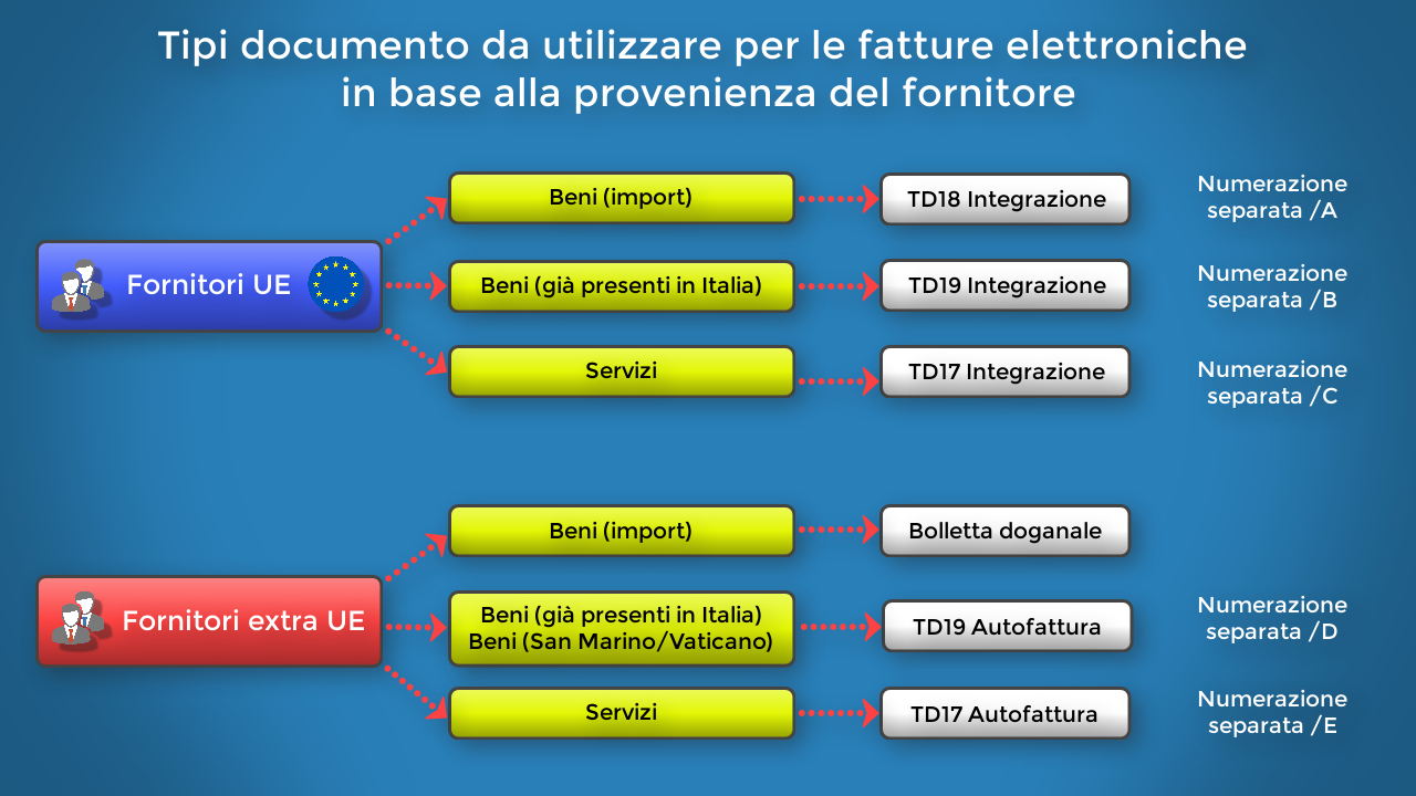 Fatture elettroniche di integrazione reverse charge e autofatture